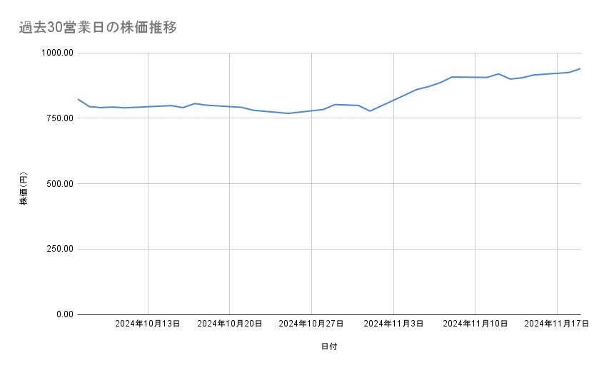 野村ホールディングスの株価推移(過去30営業日)