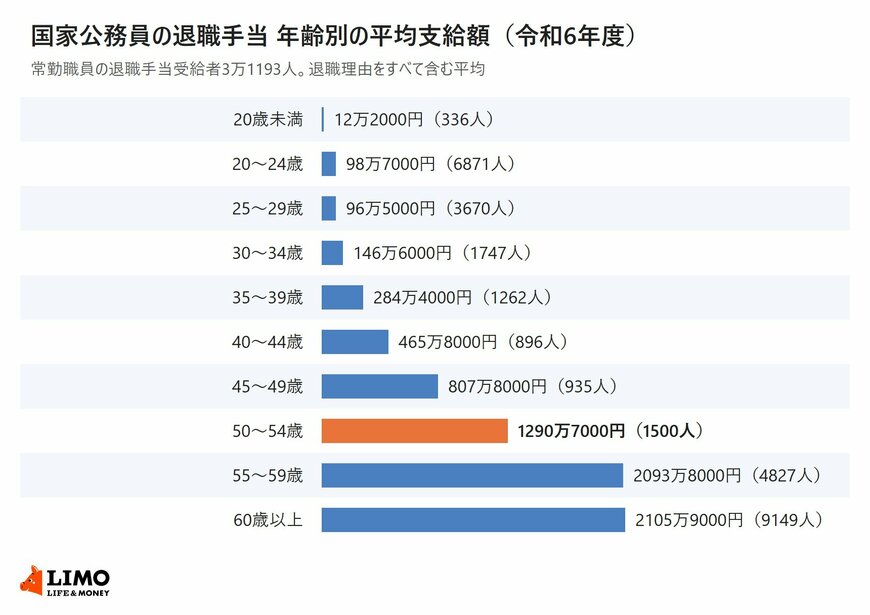 令和6年度に退職手当を受け取った国家公務員の常勤職員について年齢別の平均支給額を示した棒グラフ