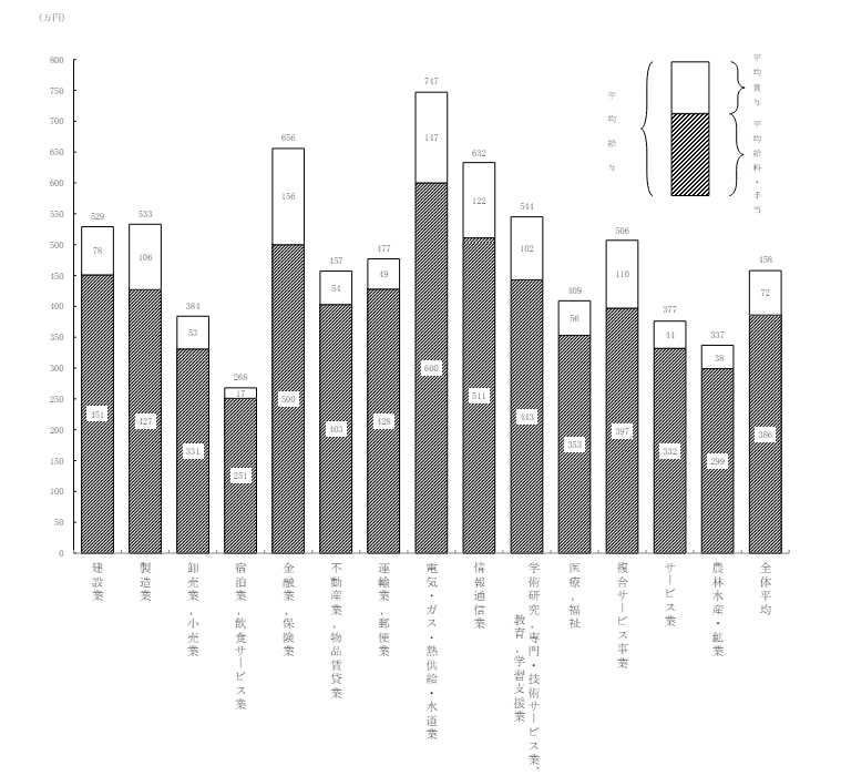 業種ごとの年収