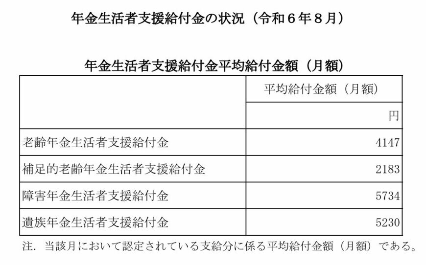 年金生活者支援給付金の平均給付金額(月額)