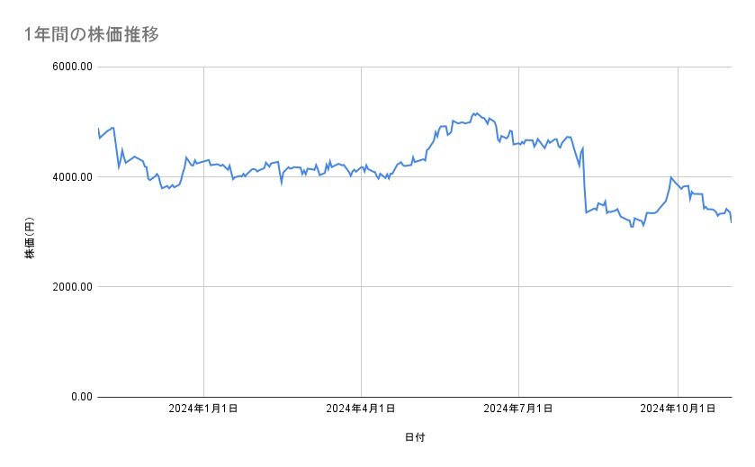 資生堂の株価推移(1年間)