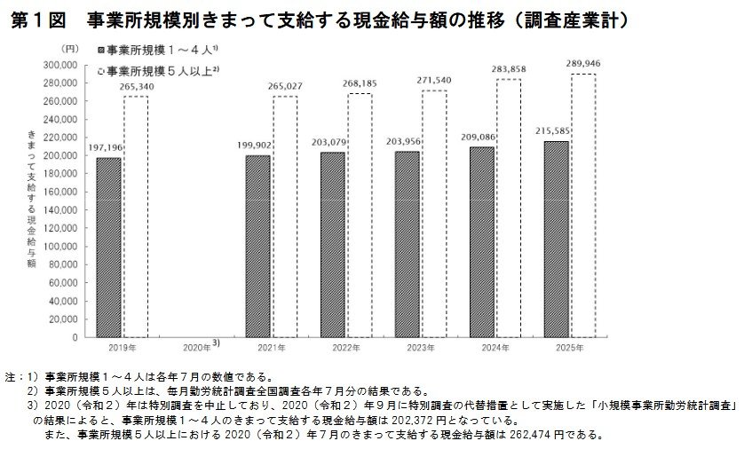 事業所規模別「きまって支給する現金給与額」の推移(調査産業計)