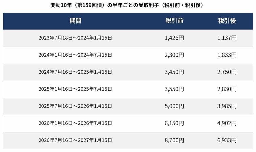 変動10年（第159回債）の半年ごとの受取利子（税引前・税引後）