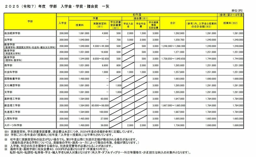 2025年度早稲田大学学費一覧