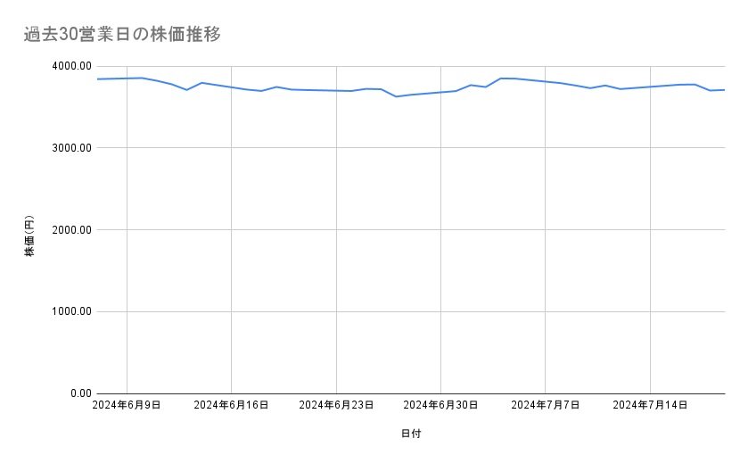 三井物産の株価推移（過去30営業日）