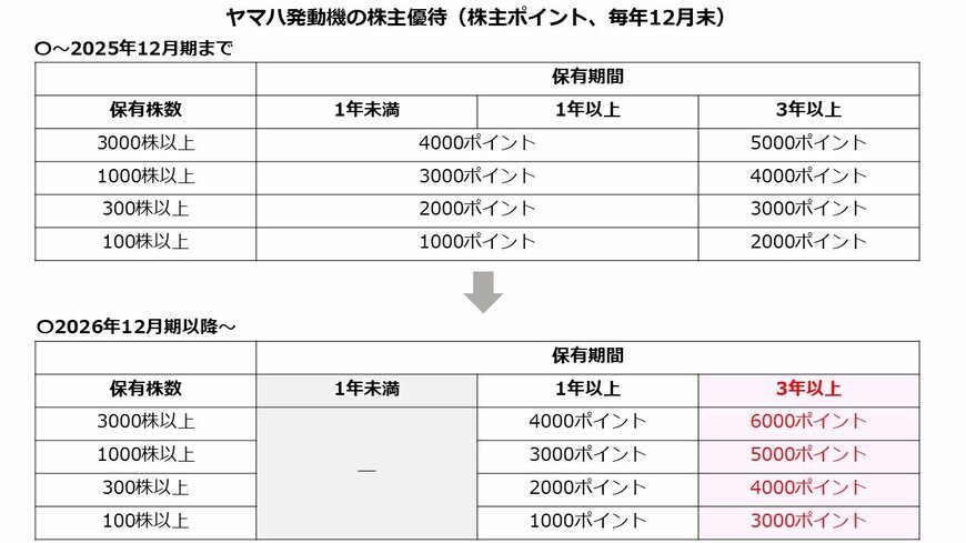 ヤマハ発動機の株主優待（株主ポイント、毎年12月末）