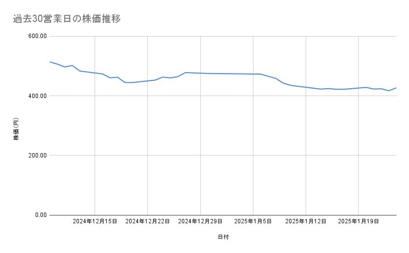 東京電力ホールディングスの株価推移（過去30営業日）