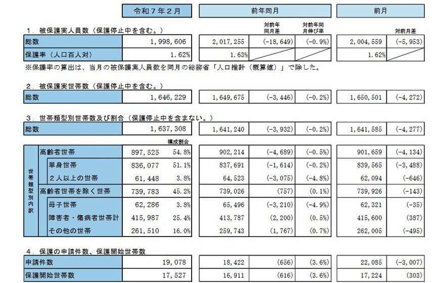生活保護の被保護者調査（令和７年２月分概数）の結果
