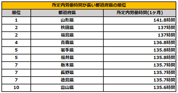 所定内労働時間が長い都道府県ランキング