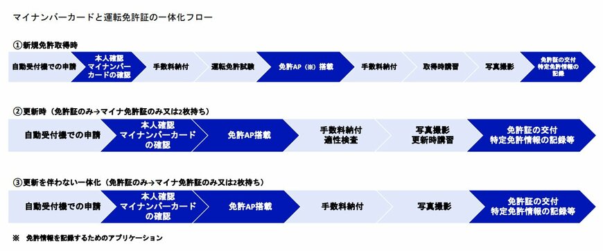 【フロー】マイナンバーカードと運転免許証の一体化