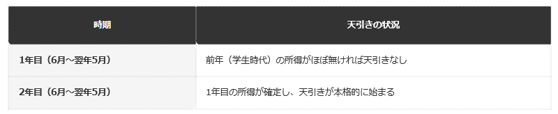 前提：前年課税の仕組みに基づく編集部整理