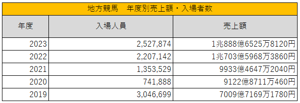 地方競馬の過去5年の売上