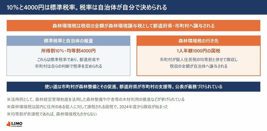 住民税の標準税率と自治体の裁量、森林環境税から森林環境譲与税への流れを示した図