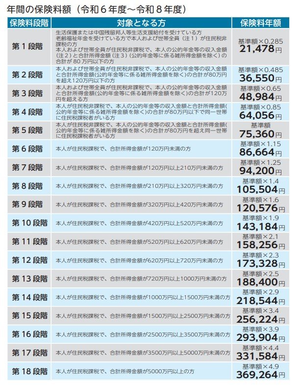 介護保険料額