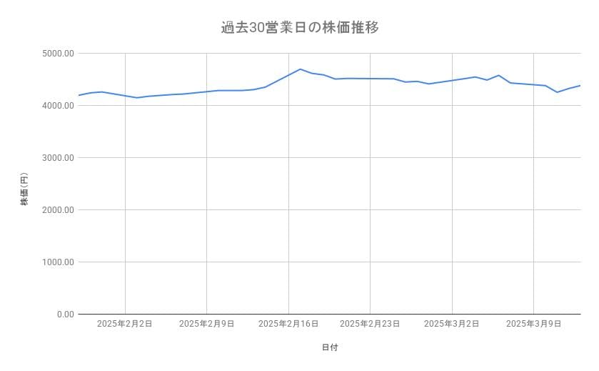 <strong>第一生命ホールディングスの株価推移(過去30営業日)</strong><br type="_moz">