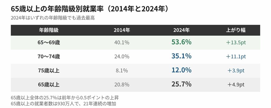 65歳以上の就業率は、どの年代でも10年前を上回っています