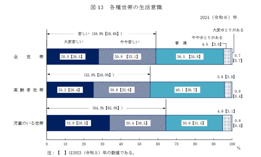 高齢者の生活意識