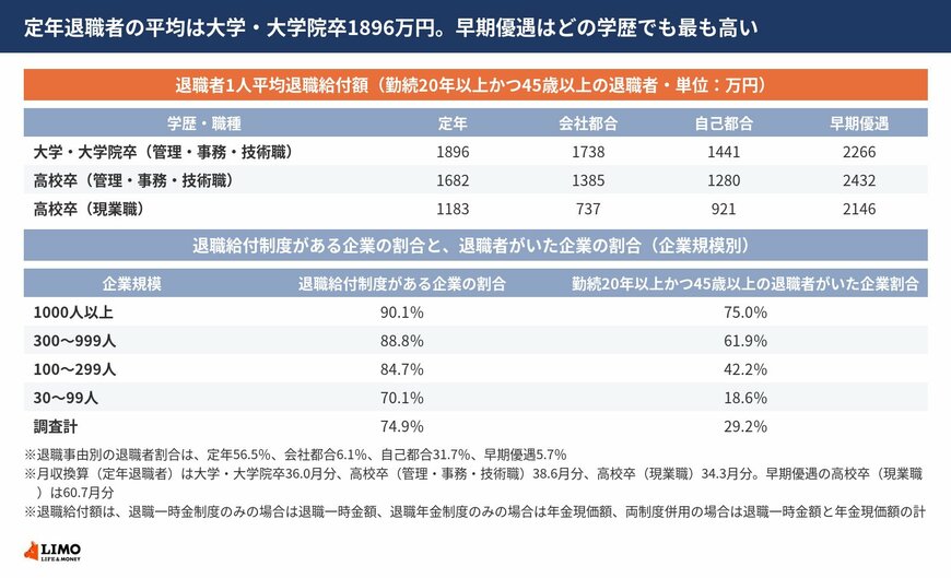 令和5年就労条件総合調査による退職者1人平均退職給付額の学歴別・退職事由別の一覧と、退職給付制度がある企業の割合を並べた図