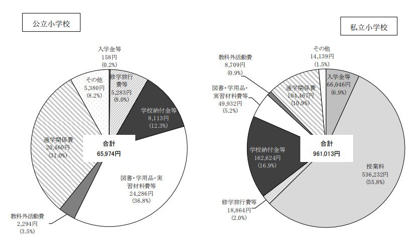 公立と私立での内訳