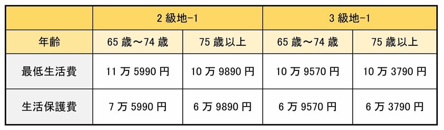 「年金月額4万円」の単身高齢者の生活保護費