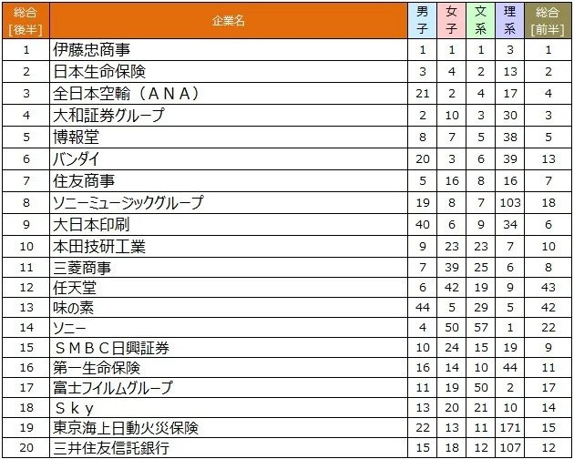 総合順位TOP20