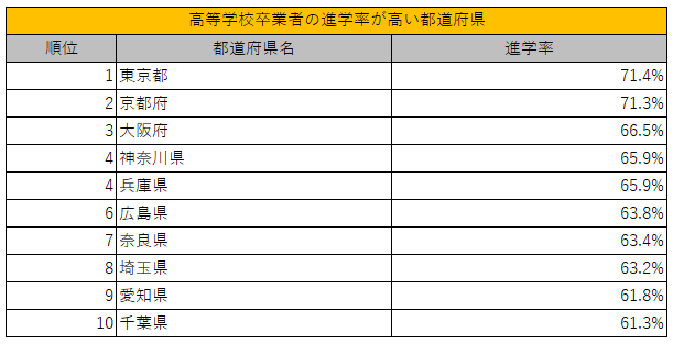 都道府県別「高等学校卒業者」の進学率ランキング