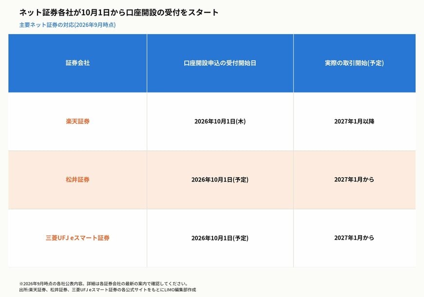 ネット証券各社が10月1日から口座開設の受付をスタート