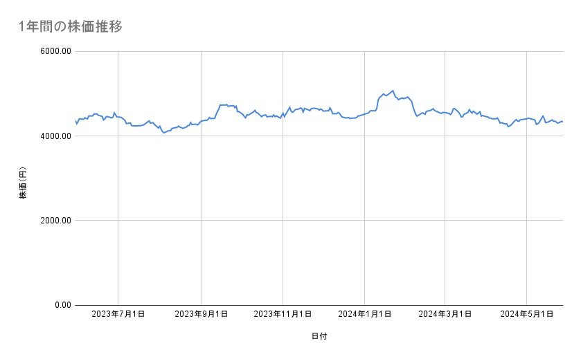 KDDIの株価推移(1年間)