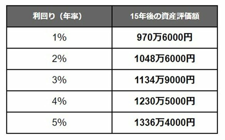 【新NISA】想定利回り別「月5万円」積立投資シミュレーション結果
