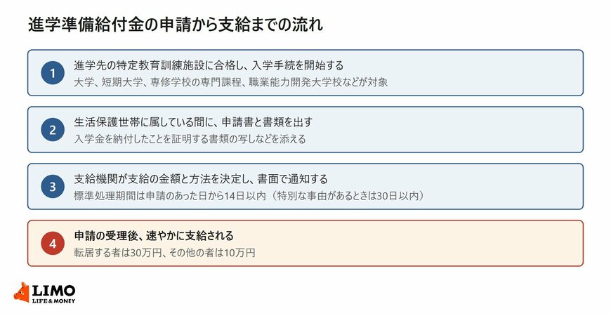 生活保護の進学準備給付金の申請から支給までの4つの段階を示した図