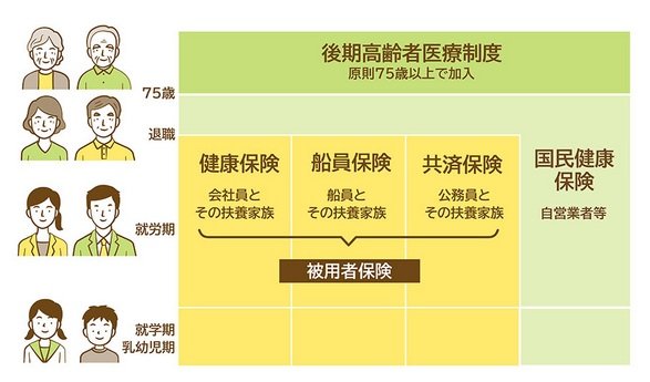 公的医療保険の種類公的医療保険の種類