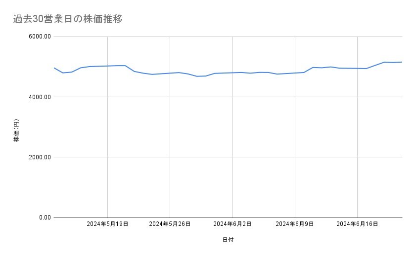 中外製薬の株価推移（過去30営業日）