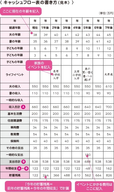 キャッシュフロー表の書き方