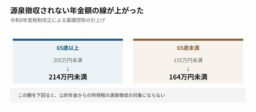 源泉徴収の対象になるかどうかの線が上がりました