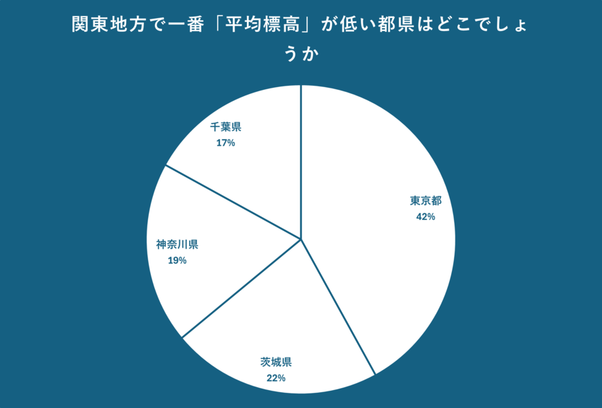 関東地方で一番「平均標高」が低い都県について