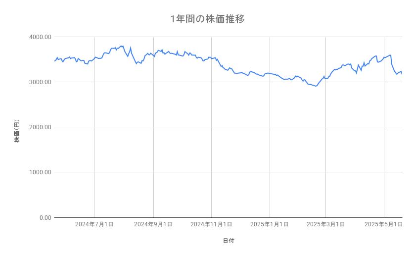 明治ホールディングスの株価推移（1年間）