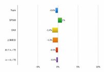 デフレを意識した1週間：Weekly Market Briefing 2015年10月4日