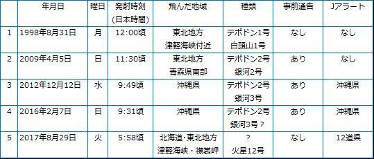 北朝鮮からのミサイルが日本上空を飛び越えた事例
