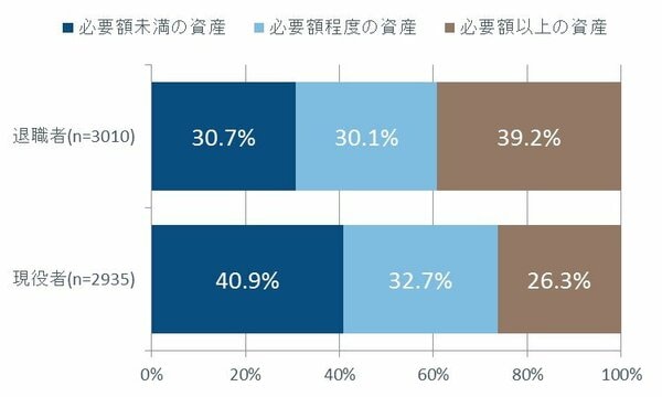 退職者の年代別退職後年収の源泉（単位：％）