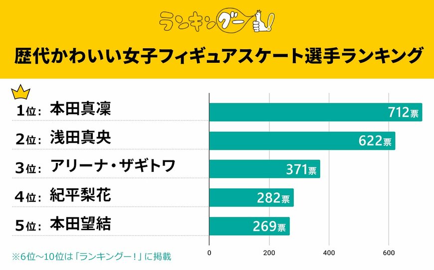 出所：株式会社ＣＭサイト「歴代のかわいいフィギュアスケート選手ランキングを発表！浅田真央さんを抑え、1位に輝いたのは…！？」