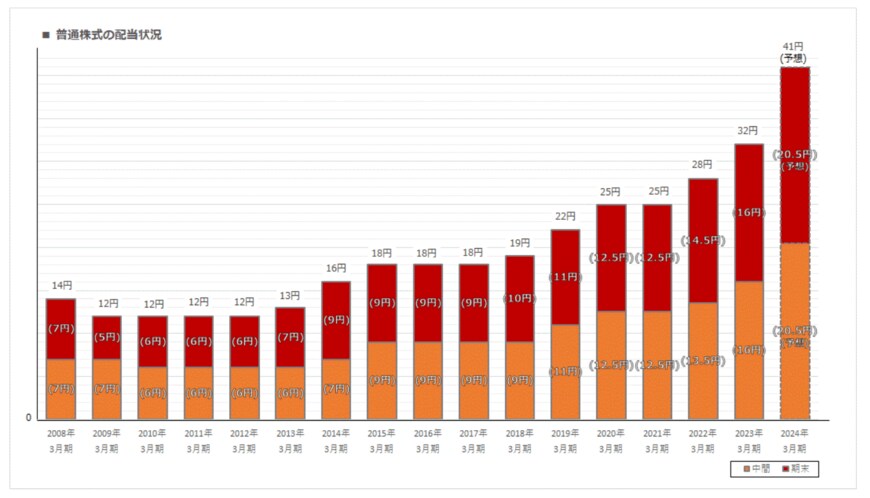 出所：株式会社三菱UFJフィナンシャル・グループ「配当情報」