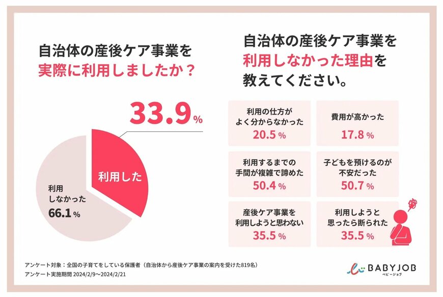 出所：BABY JOB株式会社「異次元の少子化対策として拡充を進める「産後ケア事業」、利用率はたった3割に留まる。利用者の9割が「おすすめしたい」と回答するものの、利用ハードルは高い状況」