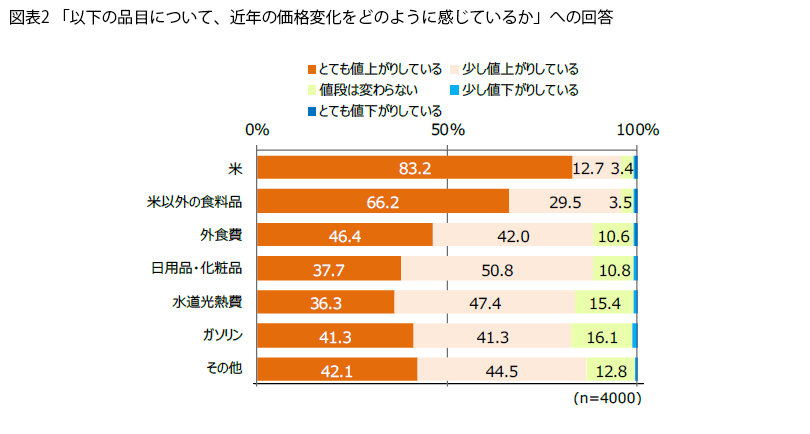 出所：プラネット「FromプラネットVol.238 ＜値上げと生活防衛に関する意識調査＞」〜95％が「物価上昇を感じる」なか、消費行動の変容を探る～（PR TIMES）