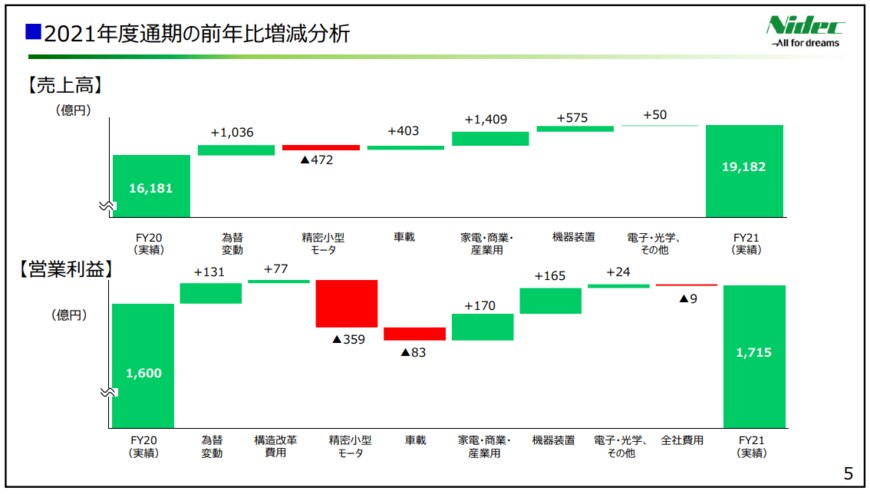 出所：日本電産株式会社「2022年3月期決算説明会資料」
