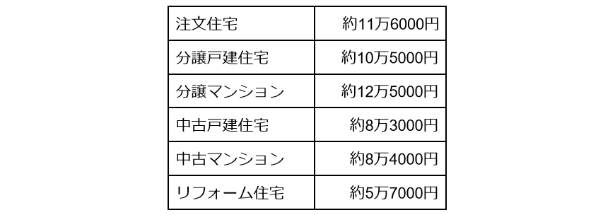 出所：国土交通省「令和3年度住宅市場動向調査報告書」をもとに筆者作成