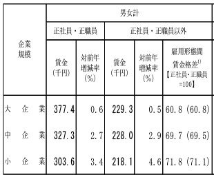出所：厚生労働省「令和5年賃金構造基本統計調査」
