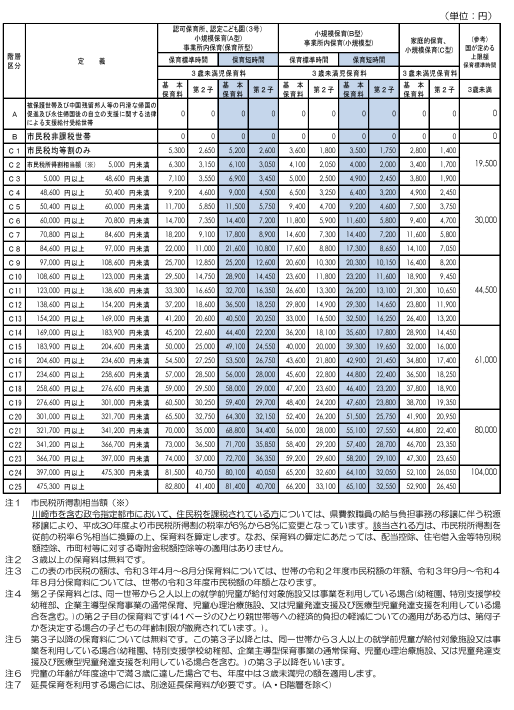 出所：川崎市「認可保育所等の利用者負担額（保育料）」