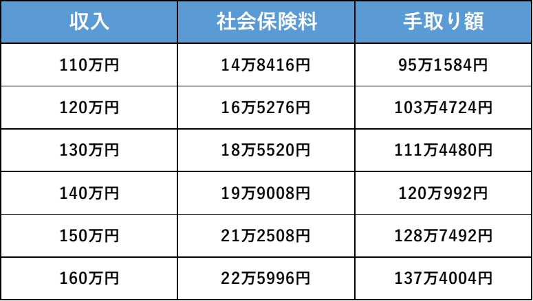 出典：令和4年度保険料額表（令和4年3月分から）をもとに筆者作成。※健康保険は東京けんぽ40歳未満（9.81%）