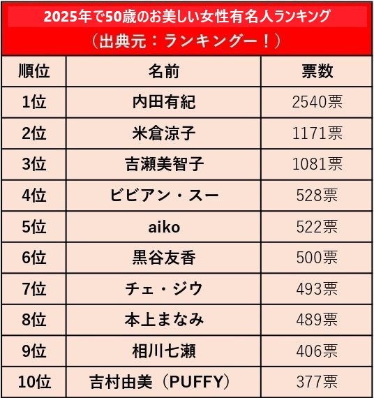 出所：ランキングー！『2025年で「50歳」のお美しい女性有名人ランキング』から引用