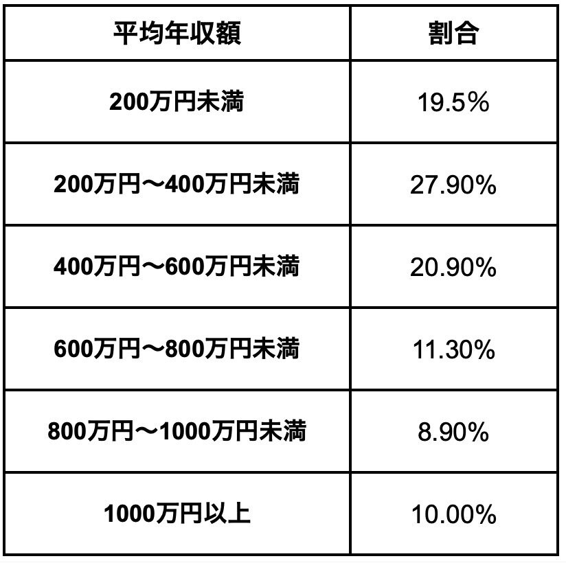 出所：プロフェッショナル&パラレルキャリア・フリーランス協会　「フリーランス白書2023」